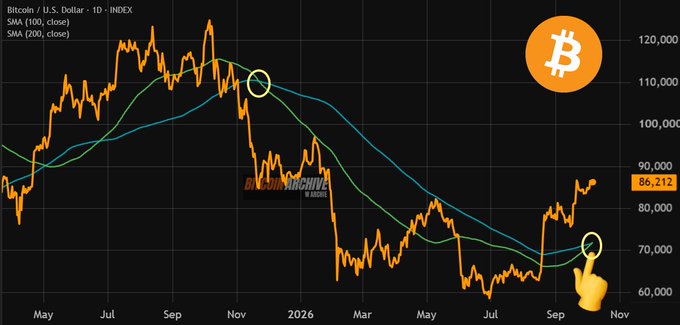 The chart displays Bitcoin/USD on a daily timeframe, showing the SMA (100, close) and SMA (200, close) indicators crossing—highlighting a prior bearish crossover in late 2025 that preceded a ~30% drop, and now a new bullish cross near the $86,212 level, with a target of $112K by mid-December implied by the annotation.