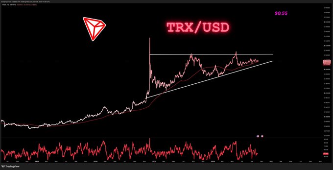 A candlestick chart of TRX/USD on TradingView shows an ascending triangle pattern forming, with the current price at $0.57 displayed in the upper right, alongside a red 200MA line being held as support. The chart's flat-top resistance and rising lows align with the caption's analysis of a 55-cent breakout target building pressure below the ceiling.
