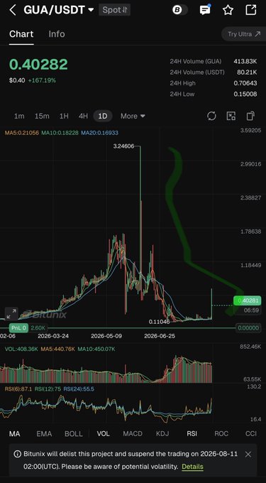 A cryptocurrency trading chart shows GUA/USDT pair on the spot market with a current price of 0.40282 (up 167.19%), displaying a sharp price spike to 3.24606 before declining, with a warning that Bitunix will delist the project on 2026-08-11.
