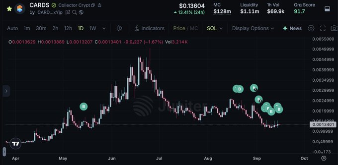 A TradingView candlestick chart for CARDS token showing a current price of $0.0013604, down 13.41% over 24h, with a market cap of $128M and liquidity of $1.11M, displaying price action from April to October.