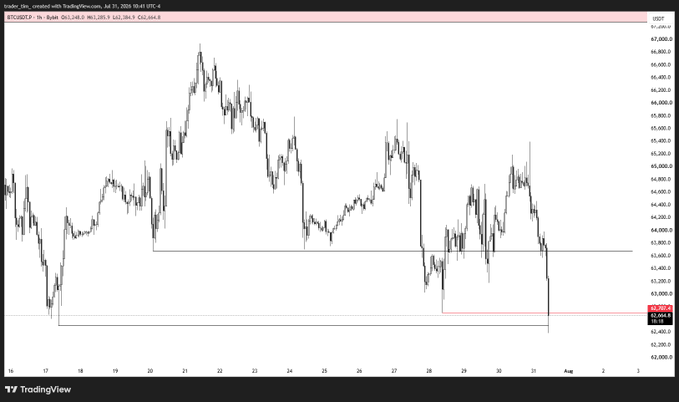 A TradingView candlestick chart of BTC/USD on July 31, 2024, showing Bitcoin trading at $64,284.9 with horizontal support levels marked at approximately $64,100 (red) and $63,600 (black), highlighting key levels that must hold to maintain bullish structure.