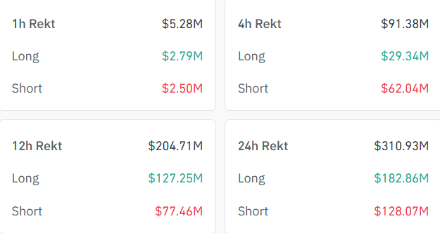 A cryptocurrency liquidation dashboard showing rekt amounts across different timeframes: 1h Rekt ($5.28M), 4h Rekt ($91.38M), 12h Rekt ($204.71M), and 24h Rekt ($310.93M), each broken down into Long and Short positions.