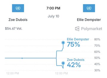 A Polymarket chart shows the betting odds shifting at 12:00 PM, with Ellie Dempster rising to 75% favoritness over Zoe Dubois at 42%, ahead of their 7:00 PM July 10 Power Slap matchup.