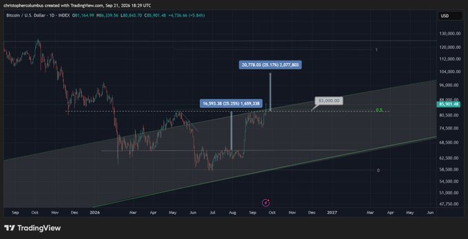 A TradingView chart of Bitcoin/U.S. Dollar on a 1-day timeframe shows price action breaking through resistance at $85,501, with a potential 25-27% rally projected to reach ~$107,077, visually supporting the post's claim that a reverse head and shoulders pattern has been invalidated and BTC could be headed back toward six figures.