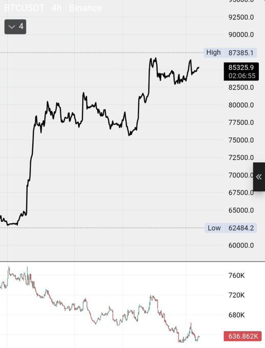 A 4-hour BTCUSDT Binance candlestick chart shows Bitcoin surging from a low of $62,484.2 to a high of $87,385.1, currently trading at $85,325.9, while open interest below has collapsed to 636.862K from highs near 760K—visually confirming the post's claim that open interest is "nuking" as price rallies.