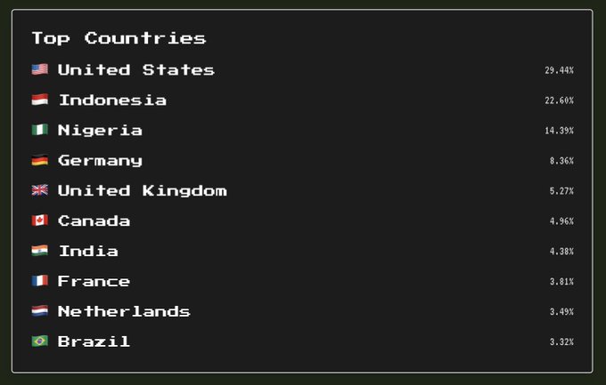 A "Top Countries" statistics chart lists the United States at 29.44%, Indonesia at 22.60%, Nigeria at 14.39%, and other countries below, with the top figure corresponding to the "29.44%" mentioned in the birthday post.