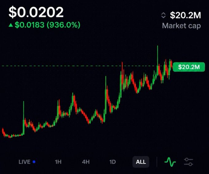 A stock chart for ticker XXX (trading at $0.0202) showing a 936% increase with a $20.2M market cap.