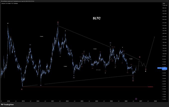 A TradingView chart of Litecoin ($LTC) displays a long-term weekly price action with Elliott Wave annotations showing a massive triangle consolidation pattern spanning from 2018 to 2026, with the price near $97 and a projected breakout arrow pointing sharply upward toward the $1,200–$1,400 range, illustrating the "macro breakout" described in the post.