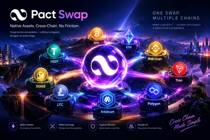 Promotional graphic for 'Pact Swap' advertising 'Native Assets. Cross-Chain. No Friction' with the tagline 'Cross Chain Made Simple', featuring logos for BTC, ETH, BNB Chain, Tron, Polygon, Arbitrum, LTC, DOGE, and USDT orbiting a central infinity symbol.