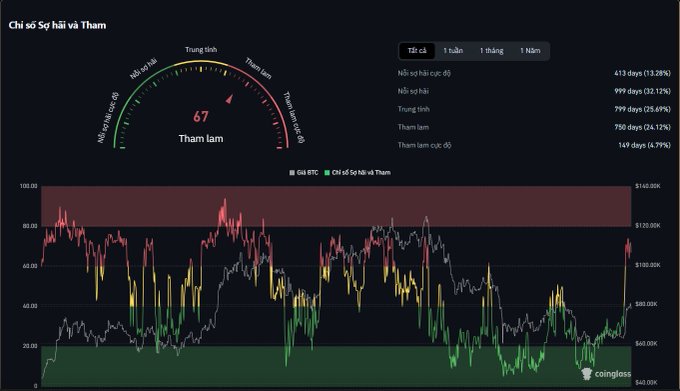 A crypto Fear and Greed Index dashboard from coingloss displays a current score of 67 ("Tham lam" meaning Greedy) with a gauge ranging from "Nỗi sợ cực độ" (Extreme Fear) at 13.29% to "Tham lam cực độ" (Extreme Greed) at 6.79% over 1 year, alongside a price chart for BTC. The image visually supports the post's message about taking a break from monitoring the markets—the dashboard's persistent metrics (running 24/7) underscore why the poster is stepping away to focus on physical health and longevity for future cycles.