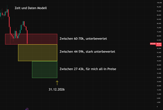 The image shows an interactive screen with three green boxes labeled "Zwei 70", "Zeit und Daten Modelle" and "Wissen 44,9% untiger Box wir zur gesagt händler". The image also includes a graph showing Bitcoin's price changes over time. The post provides information about the trend of Bitcoin prices over time on various platforms, including YouTube, a website that might be discussing Bitcoin or its related market fluctuations.