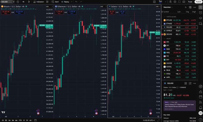 Three TradingView 4-hour candlestick charts displayed side-by-side, showing Bitcoin/USD at $63,227.00, Ethereum/USD at $2,779.65, and Solana/USD at $81.25, all exhibiting prominent bullish hammer formations with long lower wicks indicating strong rejection of lower prices.