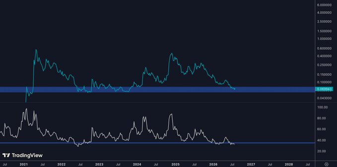A TradingView stock chart spanning from July 2021 to July 2028, displaying a price trend in teal with a corresponding indicator below, with values ranging up to approximately 6.000000.