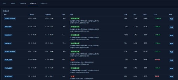 A screenshot of a financial trading interface displaying a transaction history table with dates, profit/loss percentages in green and red, and coin pairs such as ESPORTS/USDT, BLU/USDT, AXS/USDT, BNB/USDT, TLMI/USDT, and ALO/USDT.