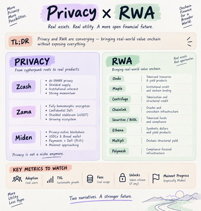 An infographic titled 'Privacy × RWA' explaining the convergence of privacy and real-world assets, featuring sections on Privacy (Zcash, Zama, Miden) and RWA projects (Ondo, Maple, Centrifuge, Chainlink, Securitize, Ethena, Multipli, Polymesh).