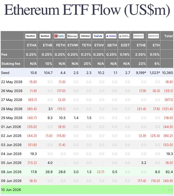 The image shows a spreadsheet with the Ethereum ETF (ETHUSM) as one of its columns. It displays the prices for ETHUSM at different times, indicating that it has been trading on both a daily and weekly basis since August 1st, 2018. Additionally, there is text in the image that talks about Bitcoin ETFs, which was a popular investment option during the time when Etherum (ETH) had been increasing in price. The image seems to be promoting an ETF fund for Ethereum or Bitcoin, possibly aiming to generate interest among investors looking to invest in these cryptocurrencies.