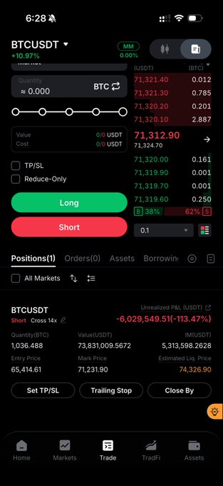 The image shows a Binance mobile trading screen displaying a massive unrealized loss of **-6,029,549.51 USDT (‒113.47%)** on a 14× leveraged **BTCUSDT short position** with an entry price of 65,414.61, perfectly illustrating the post's caption about being down $6 million on a Bitcoin short during its final rally.