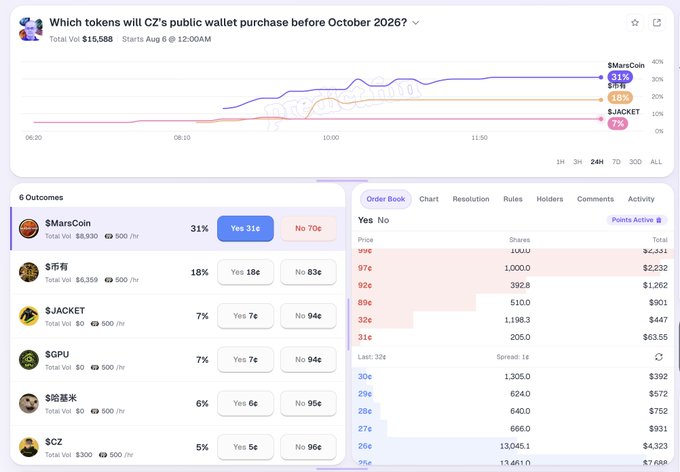 A Polymarket prediction page titled "Which tokens will CZ's public wallet purchase before October 2026?" showing 6 outcomes led by $MarsCoin at 31% and $币有 at 18%, paired with a Chinese comment joking that CZ (赵长鹏) is unpredictable and may buy none of these listed tokens.
