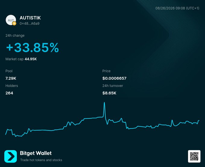 A Bitget Wallet price card for token AUTISTIK, showing +33.85% 24h change, market cap 44.95K, price $0.0006657, pool 7.29K, and 264 holders, timestamped 08/26/2026 09:08 (UTC+1).