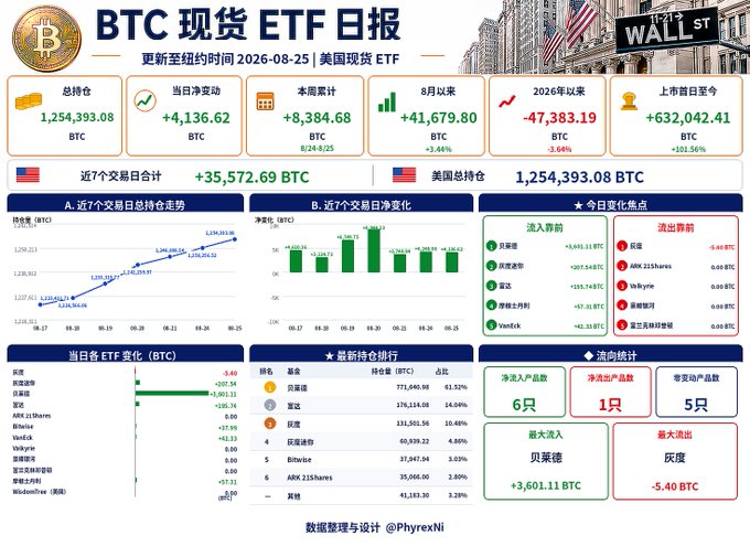 A daily report dashboard for the BTC Spot ETF dated August 25, 2026, showing total holdings of 1,254,393.08 BTC and various charts tracking ETF holdings, rankings, and net flows from issuers like BlackRock, Fidelity, and Grayscale.