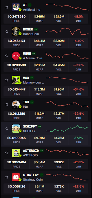 A mobile app screenshot displaying a cryptocurrency tracking list where nearly all meme coins—AI (Artificial Inu) at $0.2478980, BONER at $0.0464174, MEME at $0.0288580, MOO at $0.0134447, INU at $0.0112289, ASTEROID at $0.0053404, and STRATEGY at $0.0051126—show red downward trendlines and negative 24-hour percentage changes, while $SCHIFFY stands out as the only green entry with a +37.3% gain and an upward chart, visually reinforcing the post's observation of a "sea of red" with $SCHIFFY as the lone green outlier.