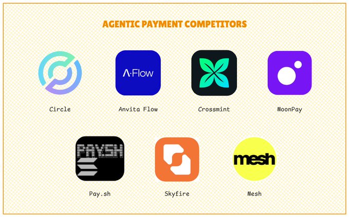 The image displays a lineup of seven "Agentic Payment Competitors," featuring logos and names for Circle, Anvita Flow, Crossmint, MoonPay, Pay.sh, Skyfire, and Mesh. This visual accompanies a post highlighting Coinbase's x402 as the leading standard in the underdeveloped agentic payments space, with the listed companies representing other key projects building their own standards or integrating x402 to provide payment services.