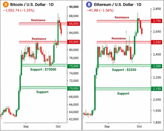 Daily candlestick charts for Bitcoin/USD and Ethereum/USD showing both cryptocurrencies pulling back from resistance levels (BTC at $86,000/$82,000; ETH at $2,750/$2,550) toward key support zones (BTC at $75,000; ETH at $2,350), visually reinforcing the post's message that holding these support levels is critical before considering further accumulation.