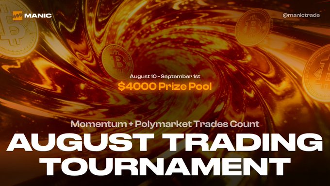 A promotional banner for the 'AUGUST TRADING TOURNAMENT' by Manic (@manictrade) advertises a $4000 Prize Pool from August 10 to September 1st, where Momentum + Polymarket Trades Count, set against a fiery orange background with Bitcoin imagery.