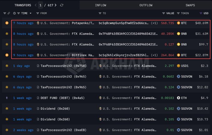 A screenshot of a crypto transfer tracking dashboard shows recent U.S. Government wallet transactions, including 568.735 BTC ($48.69M) sent to Coinbase Prime and 40.285K BNB ($31.63M) to address 0x7f68F63fB3A9CCcf352409603421E, directly visualizing the $100M+ movement highlighted in the post.