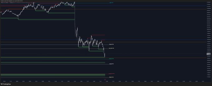 TradingView financial chart showing a sharp price decline with multiple horizontal support/resistance levels annotated in green and red, watermarked 'TradingView' in the corner.