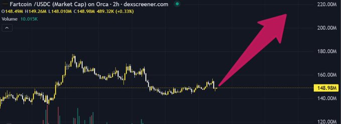A 2-hour candlestick chart for Fartcoin / USDC on Orca DEX (dexscreener.com) showing a strong upward trend, with a large red arrow indicating further price increase and the current price highlighted at 148.98M.