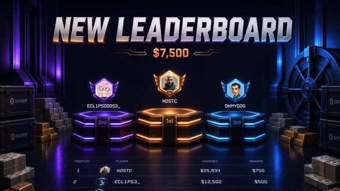 A 'NEW LEADERBOARD' graphic for DATDROP showing $7,500 in prizes with podium positions: 1st place 'KOSTC' with $25,934 wagered, 2nd place 'ECL1PS00S3' with $12,502, and 3rd place 'OHMY00G'.