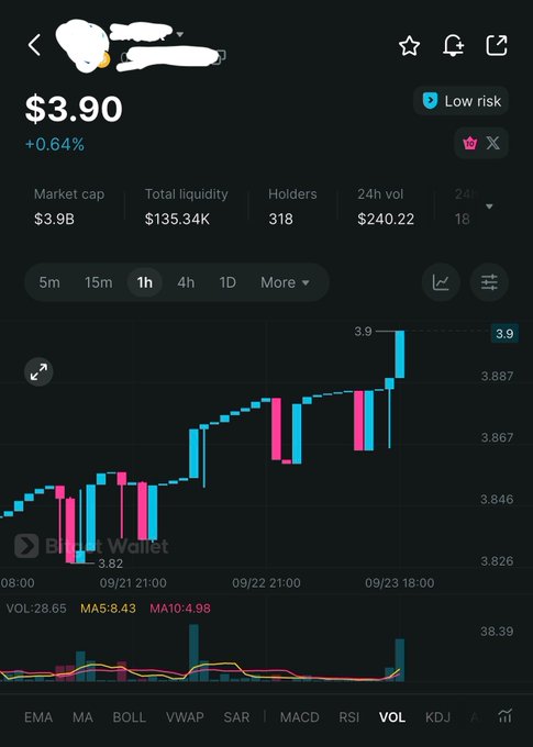 A cryptocurrency trading chart on Bitget Wallet showing a token priced at $3.90 (+0.64%) with a market cap of $3.9B, 318 holders, and a candlestick chart displaying upward price movement.
