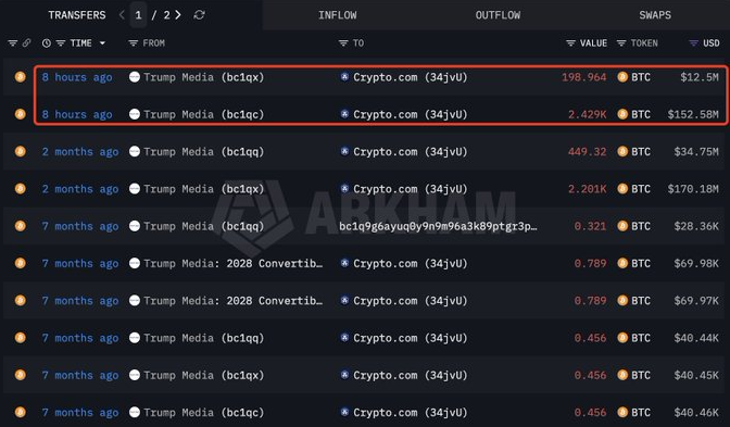This image shows recent transfers of Bitcoin by Trump Media, including a large transfer of 2.429K BTC and 198.964 BTC 8 hours ago, supporting the post's claim of ongoing sales.