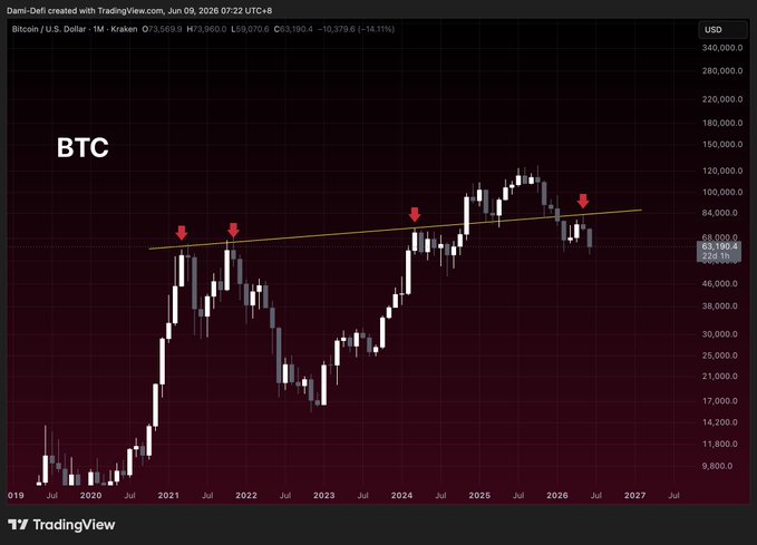 "The monthly trendline is broken. Either this is the biggest fakeout in BTC history or the cycle is over."