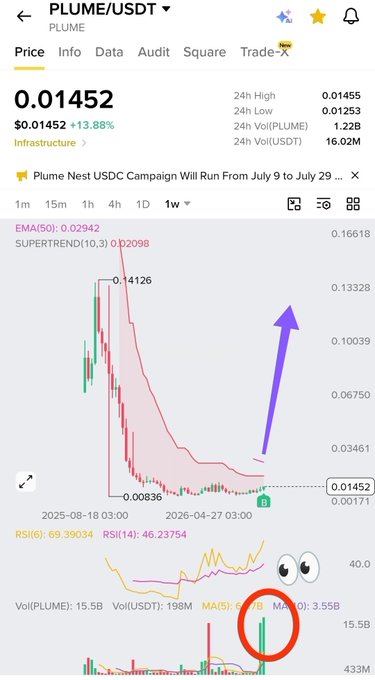 A trading chart for PLUME/USDT shows the token at $0.01452, up 13.88%, with a circled volume spike highlighted on the right side. The post aligns with the chart by emphasizing PLUME's positioning for RWA tokenization and institutional adoption, using the visible volume spike as evidence of accumulation before a potential breakout.