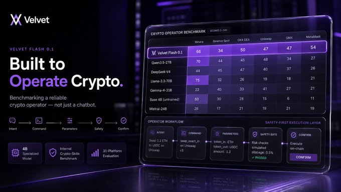 A promotional graphic for 'Velvet Flash 0.1' cryptocurrency software, titled 'Built to Operate Crypto,' showing a benchmark comparison table against other crypto operators and a workflow diagram.