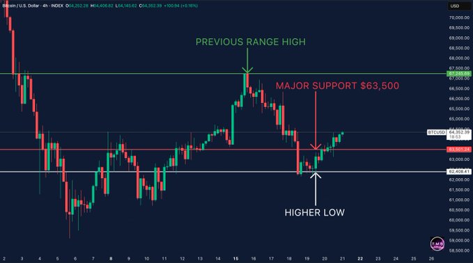 The image shows a line chart that illustrates Bitcoin's price movement over time. The upward trend of Bitcoin's value suggests its popularity, with many people investing in it or buying Bitcoins due to their perceived rise in value. However, as the chart indicates, support has been broken down and Bitcoin is now trading at $64.3k above the $63.5k support zone. This situation is seen as a few days after the market price movement was considered real by most people. Some individuals have even started calling for much lower Bitcoin prices, possibly due to fear of further decline in value. The image serves as a visual representation of these changes in Bitcoin's price and sentiment surrounding it.