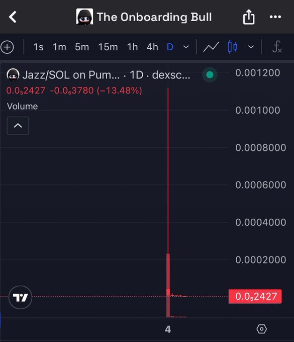 A TradingView chart from 'The Onboarding Bull' showing the Jazz/SOL pair on a decentralized exchange, with a price of 0.001200, down 13.48%, displayed on a daily timeframe with a sharp price spike on the volume indicator.