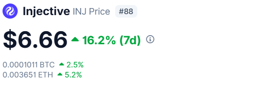 The image shows a screenshot of an online marketplace where a cryptocurrency called Etherium (ETH) is being sold for $6,666. The price has been rising over time, with the current value at $16,2% (7.5 ether). The post also mentions that there are 0.5 ethers available for purchase at this moment.