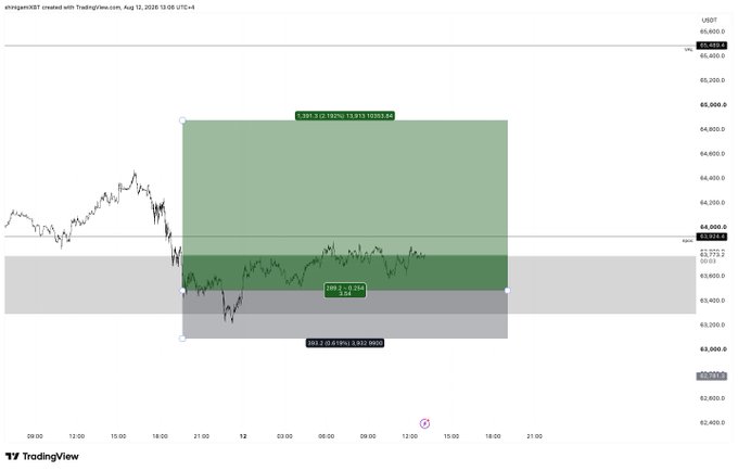 TradingView chart titled 'dragonXBT' displaying a USDT price movement with green and gray horizontal zones marking support and resistance levels.