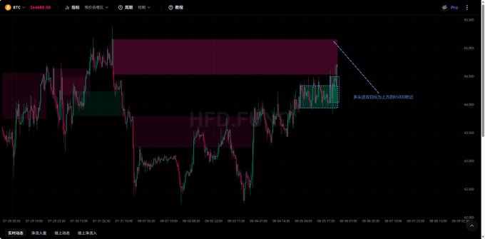 A Bitcoin (BTC) trading chart at $64,688.00 showing price action with highlighted resistance zones marked by red and green rectangles, illustrating an upward trend targeting levels around 64,761, 64,843, and a potential high of 65,167, with pullback support expected near 64,300.