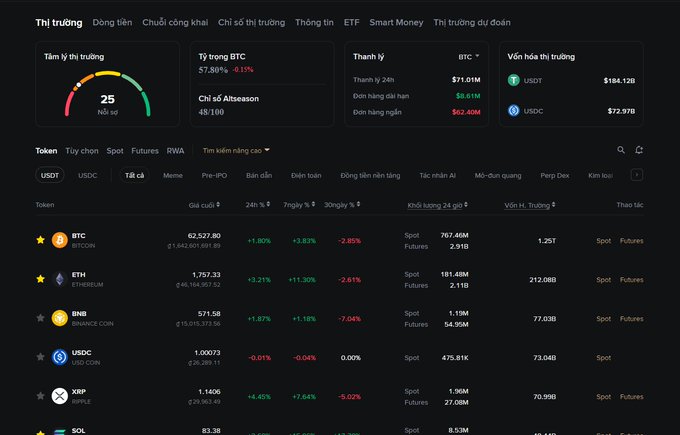 Vietnamese cryptocurrency market dashboard (Tài chính) showing market sentiment at 25 ('Nỗi sợ'), BTC dominance at 57.30%, altcoin season index 48/100, and a token list including BTC, ETH, BNB, USDC, XRP, and SOL.
