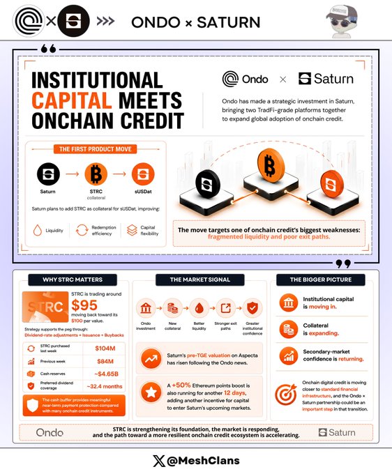 The image is an infographic titled "INSTITUTIONAL CAPITAL MEETS ONCHAIN CREDIT," highlighting Ondo's strategic investment in Saturn with $STRC trading at ~$95 ($104M market cap, ~32.4 months dividend coverage) being added as collateral for $sUSDat. It also notes Saturn's pre-TGE valuation on Aspecta rose ~50% in 12 days following the Ondo news, signaling growing institutional confidence in onchain credit.