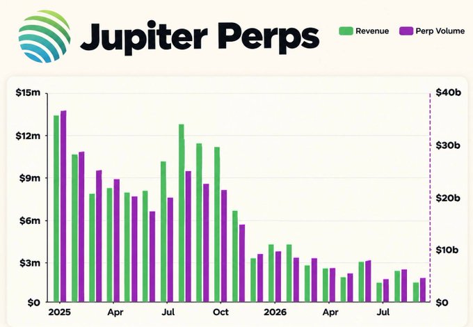 The image is a Jupiter Perps bar chart showing monthly Revenue (green) and Perp Volume (purple) from 2025 through 2026, illustrating the dramatic decline referenced in the post: peak revenue of ~$13M and volume near $36B in early 2025, followed by a steady contraction to roughly $1-3M in revenue and only a few billion in volume by mid-2026.