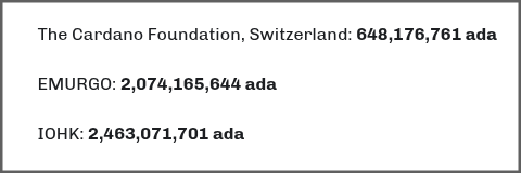 A list showing ada cryptocurrency holdings for three organizations: "The Cardano Foundation, Switzerland: 648,176,761 ada", "EMURGO: 2,074,165,644 ada", and "IOHK: 2,463,071,701 ada".