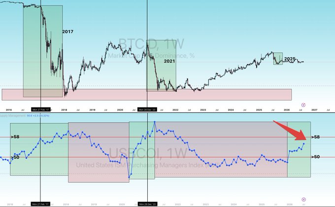 A dual-panel chart showing BTC.D,1W (Bitcoin Market Cap Dominance) on top and USPMI,1W (United States ISM Manufacturing Purchasing Managers Index) on the bottom from 2014 to 2026, with a red arrow highlighting where the ISM PMI has crossed above 58—mirroring the 2017 and 2021 signals that preceded BTC dominance breakdowns, and the post argues that unlike previous cycles, the ISM is continuing higher this time rather than rolling over.