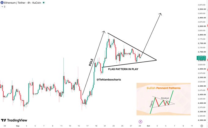 A TradingView chart of Ethereum/Tether on KuCoin shows a technical analysis with annotations indicating a "POLE", "FLAG PATTERN IN PLAY", and an inset graphic labeled "Bullish Pennant Patterns".