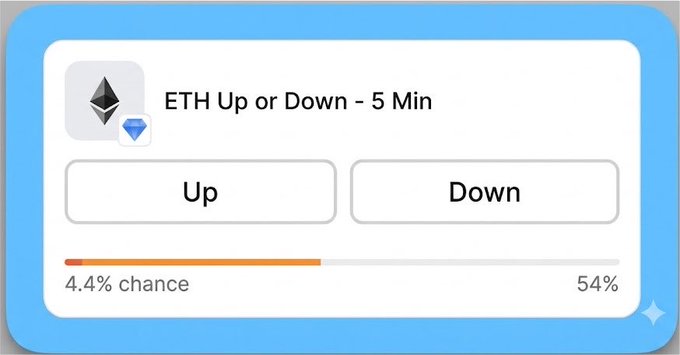 A prediction interface for 'ETH Up or Down - 5 Min' with Up and Down buttons, showing a 4.4% chance indicator and 54% metric.
