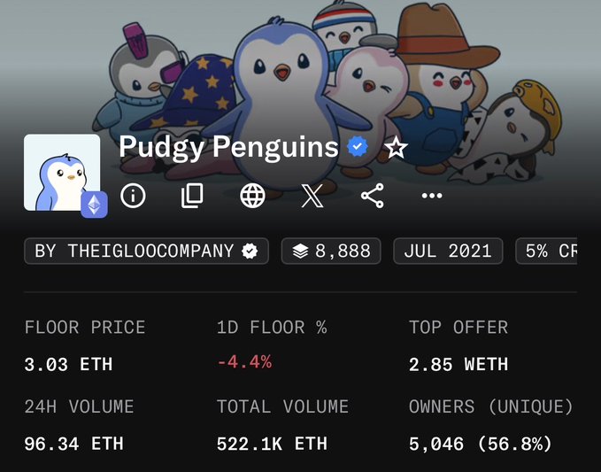 A screenshot of a Pudgy Penguins NFT profile showing a floor price of 3.03 ETH, a 1D floor change of -4.4%, and a 24H volume of 96.34 ETH.